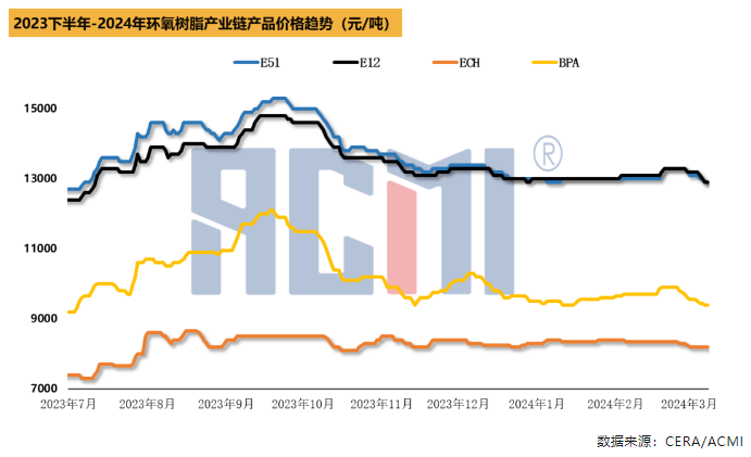 原料走跌、出貨承壓，環(huán)氧樹脂價格繼續(xù)下探