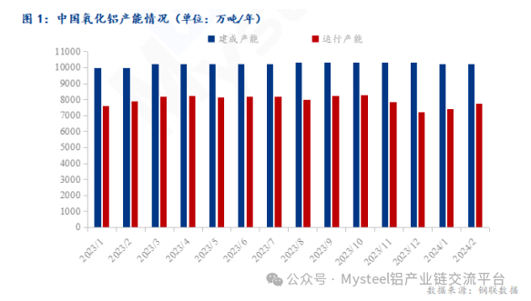 Mysteel：2024年2月中國氧化鋁產能產量數據解讀