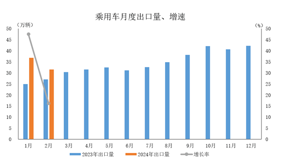 數(shù)據(jù)簡報(bào) | 2024年2月汽車出口情況簡析