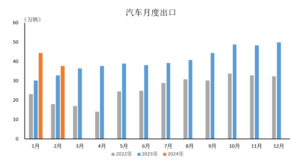 數(shù)據(jù)簡報(bào) | 2024年2月汽車出口情況簡析