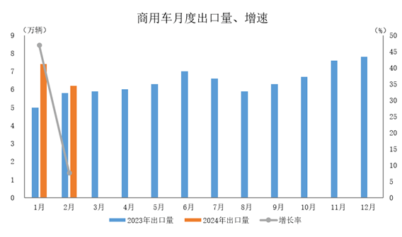 數(shù)據(jù)簡報(bào) | 2024年2月汽車出口情況簡析