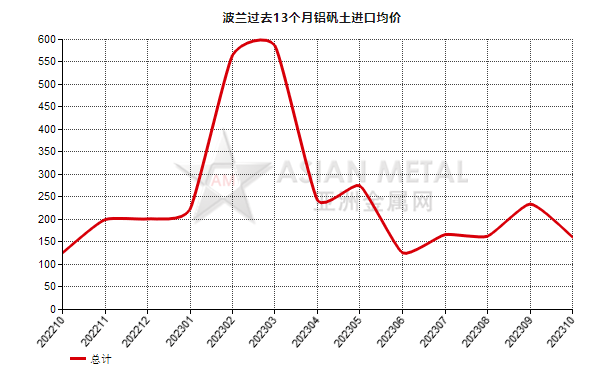 波蘭2023年10月份鋁礬土進(jìn)口量環(huán)比上漲68.22%