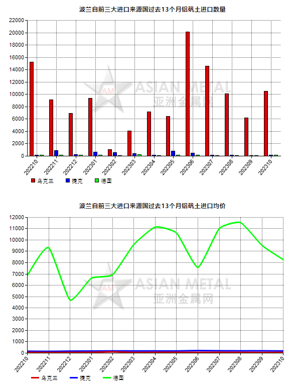 波蘭2023年10月份鋁礬土進口量環比上漲68.22%