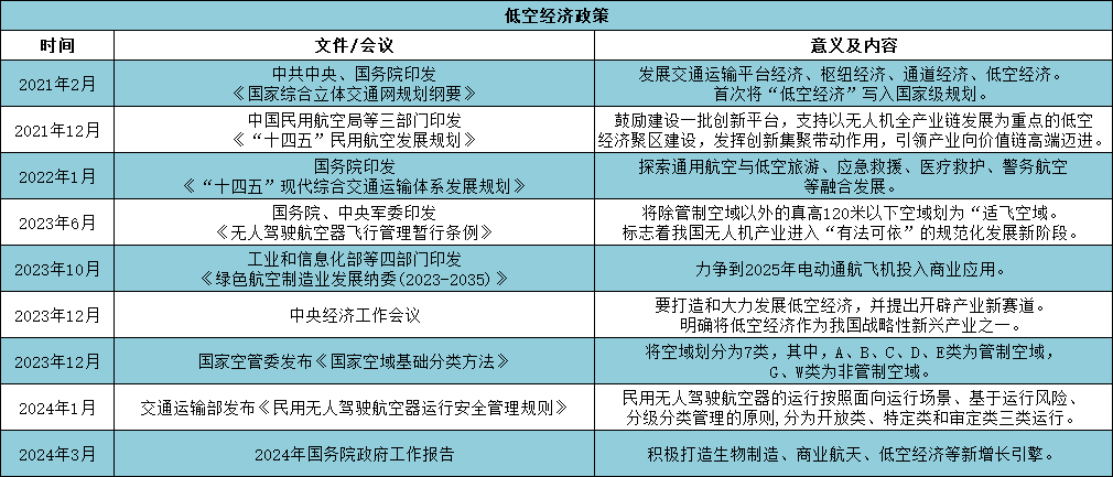 政策持續(xù)加持 低空經(jīng)濟(jì)商業(yè)化落地進(jìn)程加速