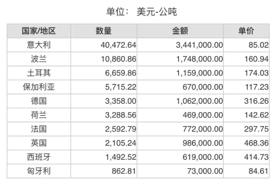 2023年10月份世界十大鋁礬土進口國