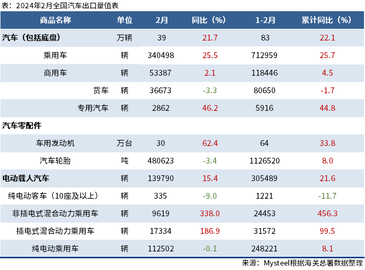 海關(guān)總署：2月中國出口汽車39萬輛 ，同比增21.7%