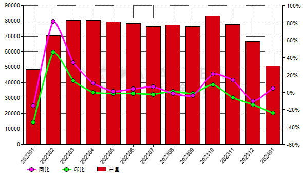 1月份中國白剛玉產量環比下滑23.95%