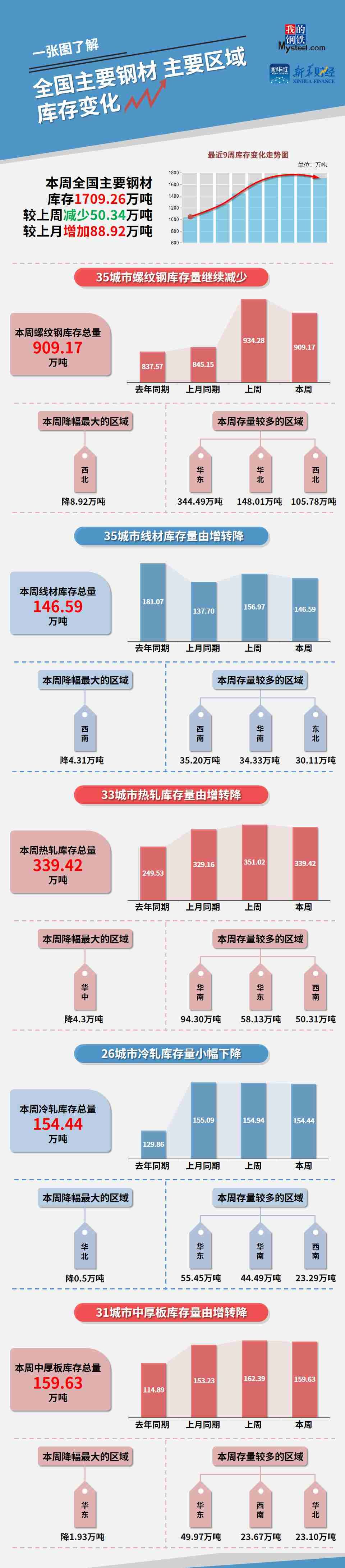 鋼“財”說：庫存降幅擴大，鋼價探底回升