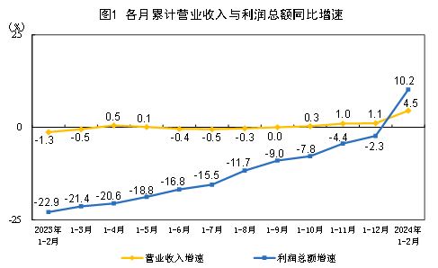 中國1-2月規模以上工業企業利潤總額9140.6億元，同比增長10.2%