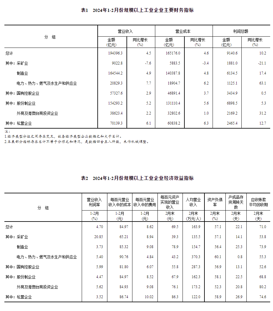 中國(guó)1-2月規(guī)模以上工業(yè)企業(yè)利潤(rùn)總額9140.6億元，同比增長(zhǎng)10.2%