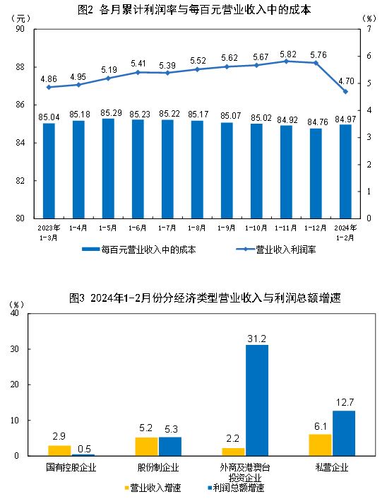 中國1-2月規模以上工業企業利潤總額9140.6億元，同比增長10.2%