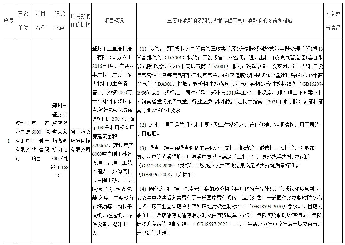 關(guān)于擬作出登封市亞星磨料磨具有限公司年產(chǎn)6000噸白剛玉砂建設(shè)項目環(huán)境影響評價文件審批意見的公示