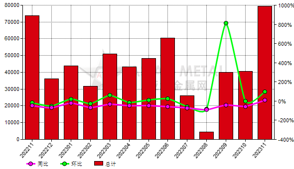 意大利2023年11月份鋁礬土進(jìn)口量環(huán)比增加96.27%