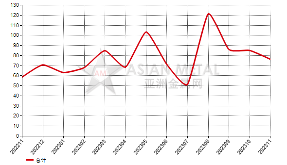 意大利2023年11月份鋁礬土進(jìn)口量環(huán)比增加96.27%