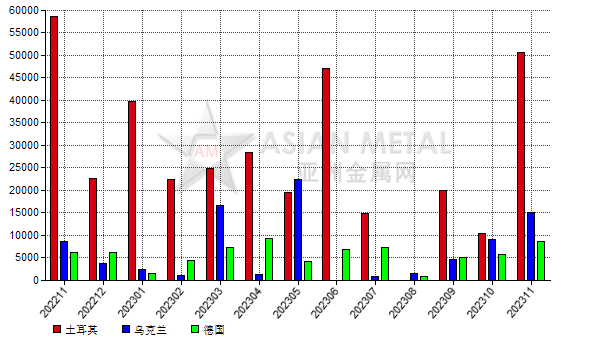 意大利2023年11月份鋁礬土進口量環比增加96.27%