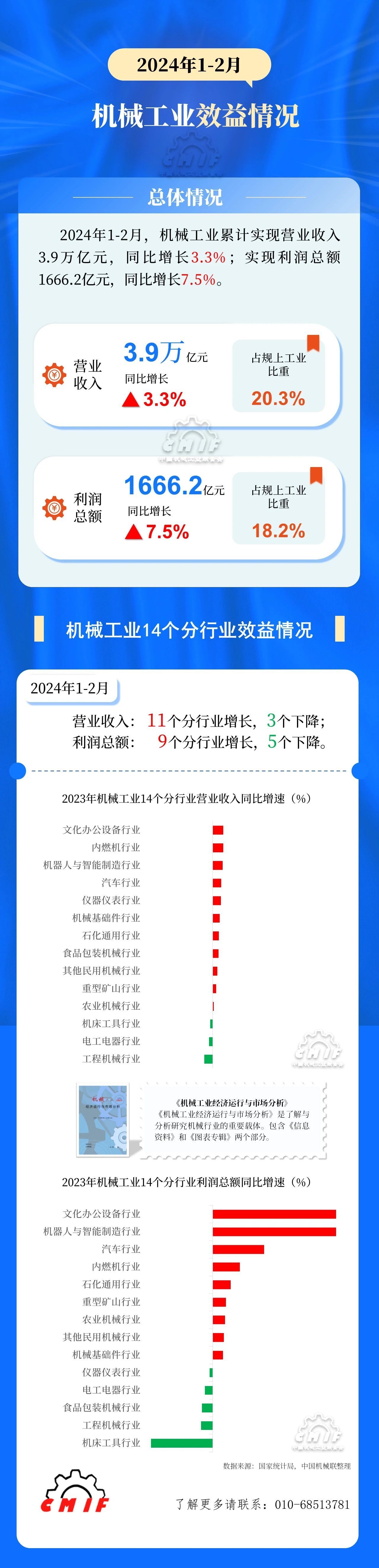 中機聯：1-2月機械工業利潤總額1666.2億，同比增7.5%