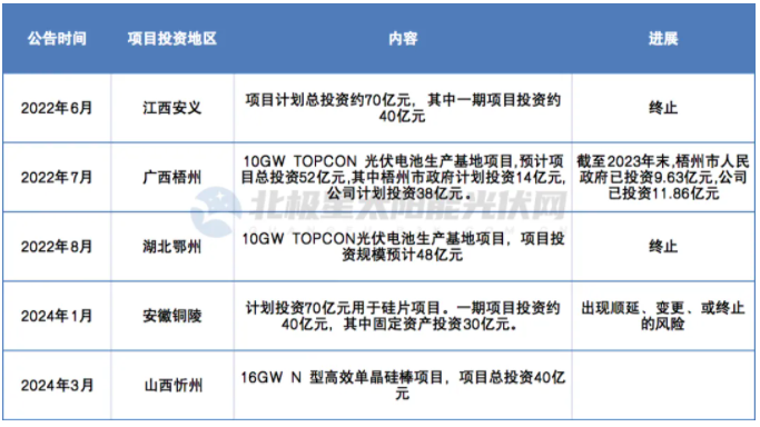 邊沖、邊剎車 ，內卷之下光伏企業陷“怪圈”