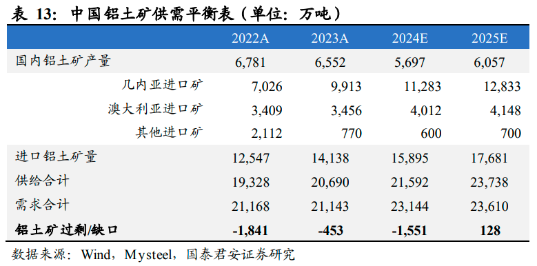 有色鋁上游資源告急！國內鋁土礦供需缺口預計擴大至千萬噸，受益上市公司梳理