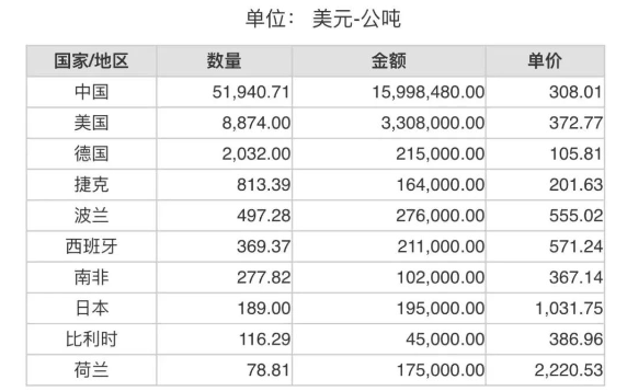 2023年11月份世界十大鋁礬土出口國