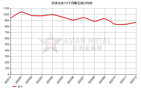 日本2023年12月份剛玉進口量同比減少41.73%