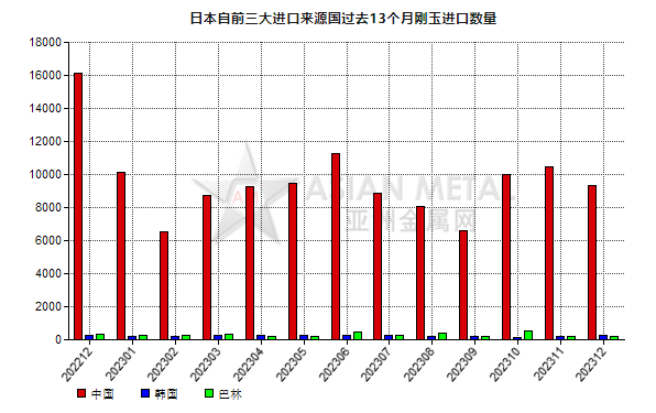 日本2023年12月份剛玉進口量同比減少41.73%