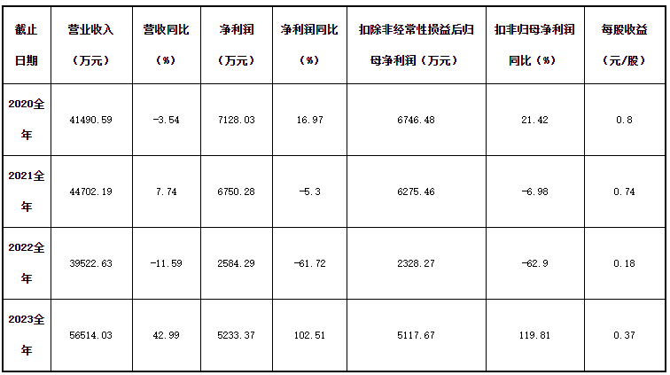 金太陽年度報告:全年扣非后歸母凈利潤同比增長119.81%