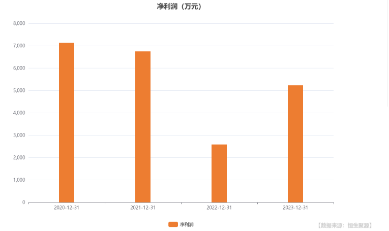 金太陽年度報告:全年扣非后歸母凈利潤同比增長119.81%