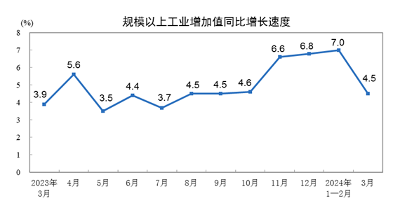 國家統計局：中國1-3月規上工業增加值同比增長6.1%