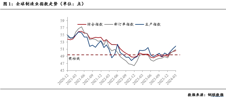 全球制造業(yè)復(fù)蘇及對(duì)大宗商品影響