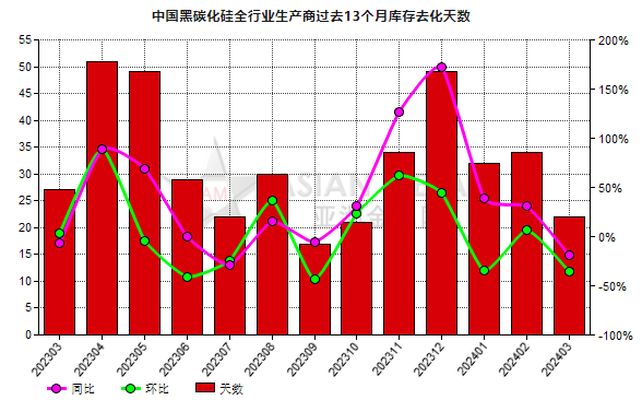 3月份中國黑碳化硅生產(chǎn)商庫存去化天數(shù)環(huán)比減少35.29%