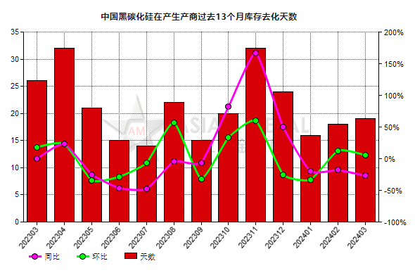 3月份中國黑碳化硅生產(chǎn)商庫存去化天數(shù)環(huán)比減少35.29%