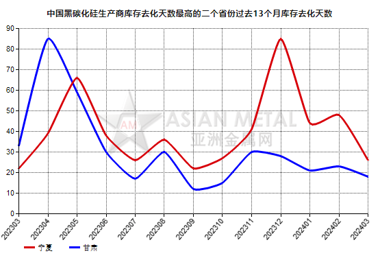 3月份中國黑碳化硅生產商庫存去化天數環比減少35.29%