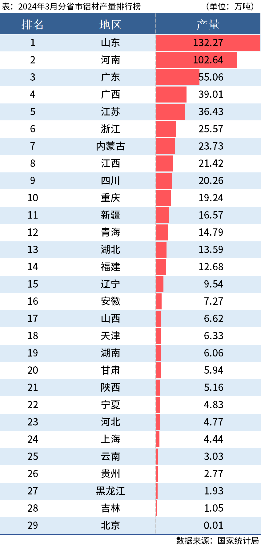 國家統(tǒng)計局：一季度全國分省市鋁材、氧化鋁產(chǎn)量出爐