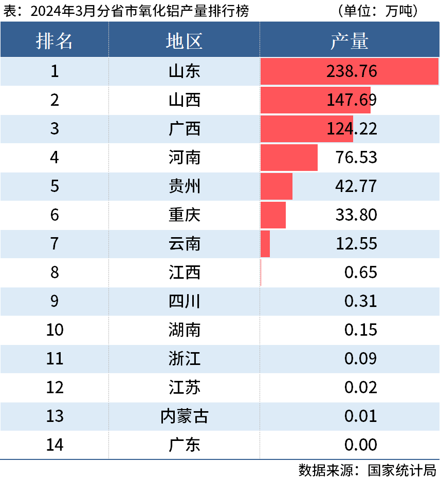 國家統計局：一季度全國分省市鋁材、氧化鋁產量出爐