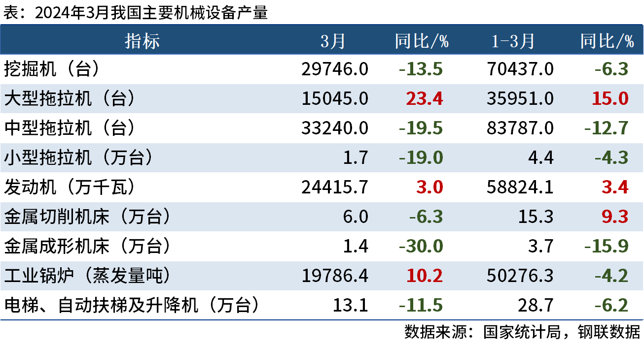 國家統計局：一季度中國挖掘機產量70437臺，同比降6.3%