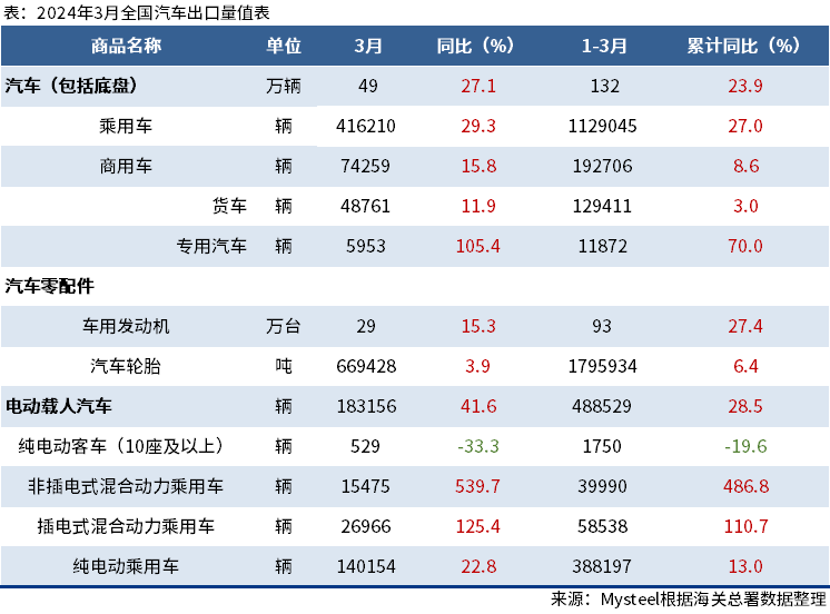 海關總署：3月中國出口汽車49萬輛，同比增27.1%