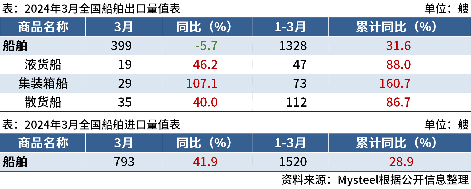 海關總署：3月中國出口船舶399艘，同比降5.7%