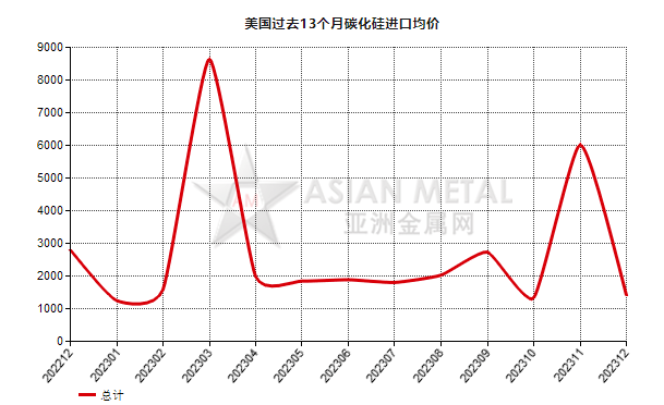 美國2023年12月份碳化硅進口量環比增加715.37%