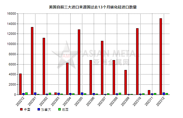 美國2023年12月份碳化硅進口量環比增加715.37%