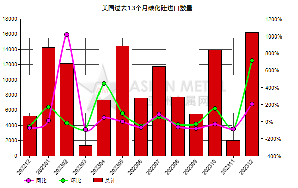 美國2023年12月份碳化硅進口量環比增加715.37%