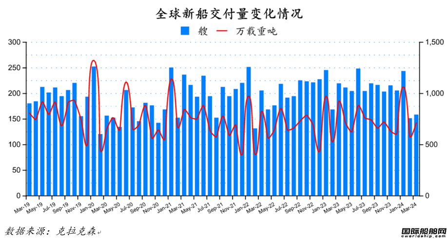 96艘！船價續漲！最新全球造船業月報出爐