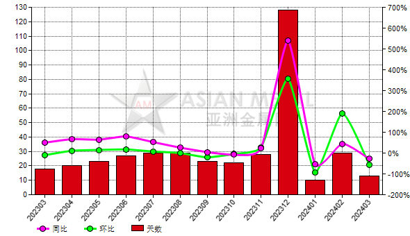 3月份中國白剛玉生產(chǎn)商庫存去化天數(shù)環(huán)比減少55.17%