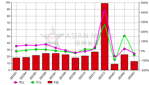 3月份中國白剛玉生產商庫存去化天數環比減少55.17%