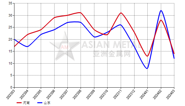 3月份中國白剛玉生產(chǎn)商庫存去化天數(shù)環(huán)比減少55.17%