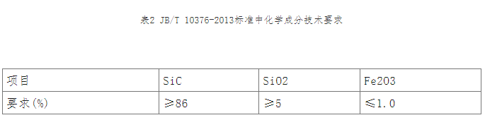 碳化硅各類制品技術條件及檢測方法