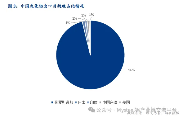 Mysteel：2024年3月中國氧化鋁進(jìn)出口數(shù)據(jù)簡析