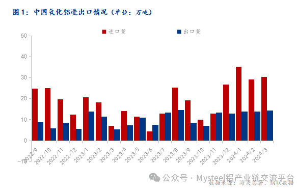 Mysteel：2024年3月中國氧化鋁進(jìn)出口數(shù)據(jù)簡析