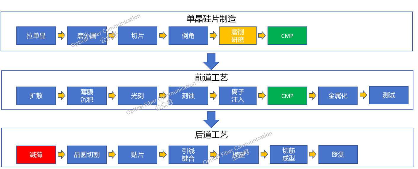 什么是減薄，與 CMP，磨削研磨又有什么不同？