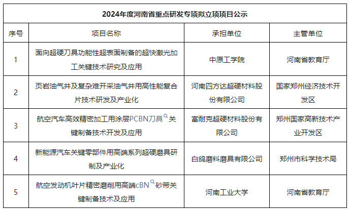 多個超硬材料項目入圍2024年河南省重點研發專項