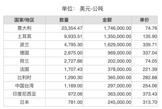 2023年12月份世界十大鋁礬土進口國